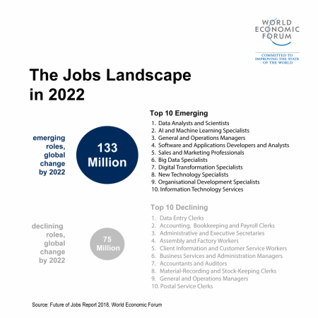 AI and the Job landscape in 2022