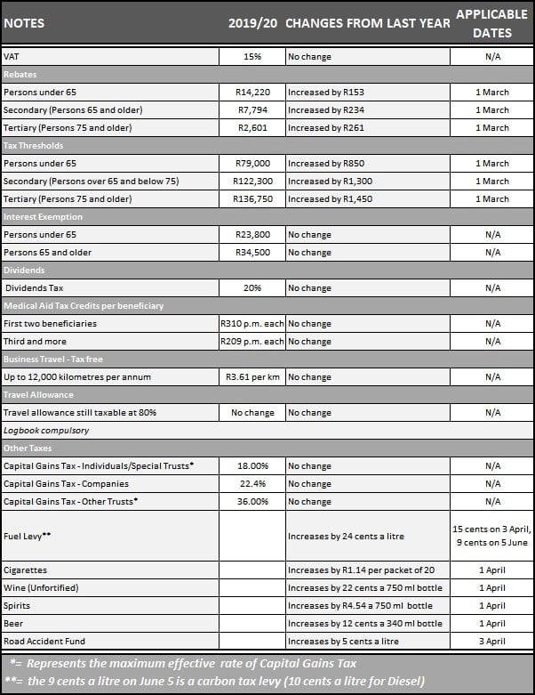 Notes - Tax Tables 2019_2020 - Individuals and Special trusts