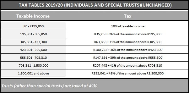 Tax Tables 2019_2020 - Individuals and Special trusts