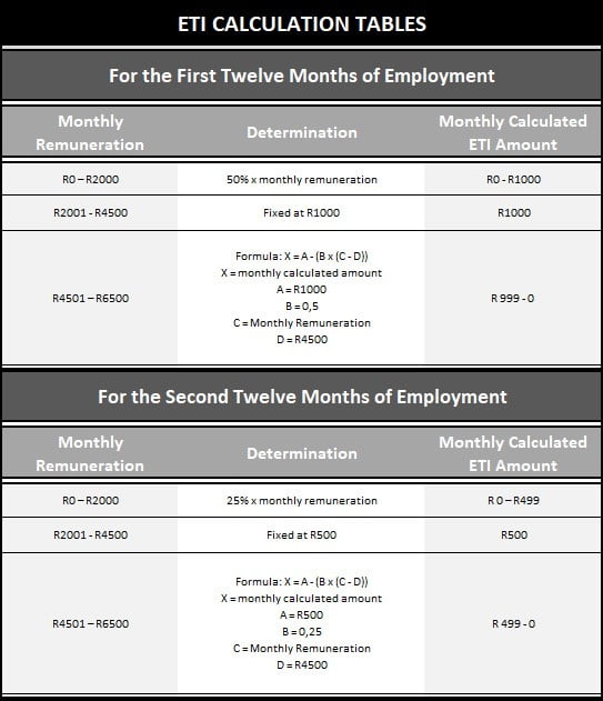Youth Employment Tax Incentive Tables 2019